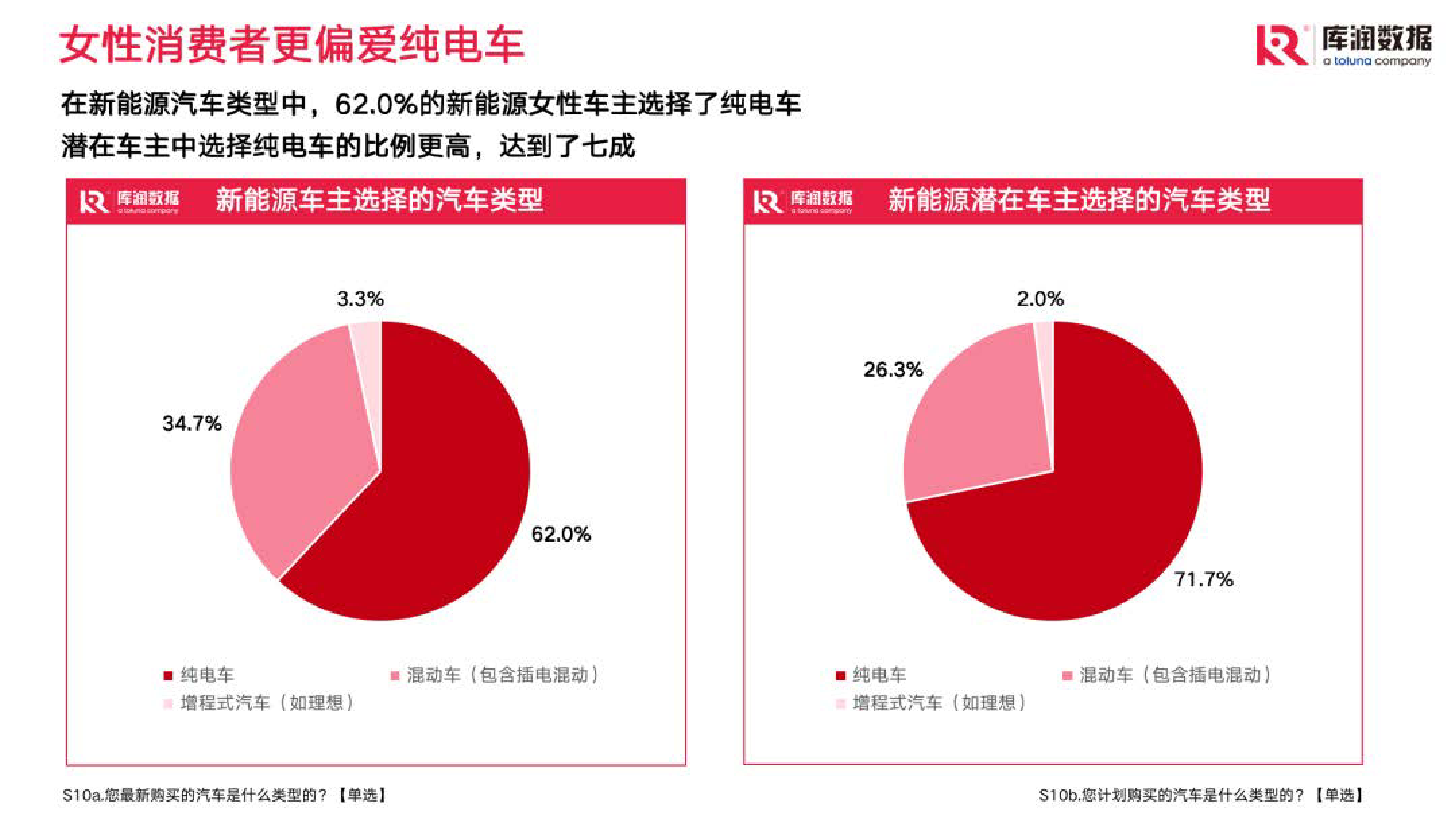 库润数据2022年女性新能源汽车研究报告29页